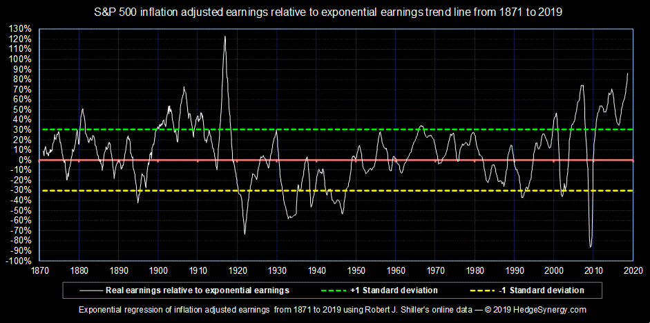 S&P 500 inflation adjusted earnings