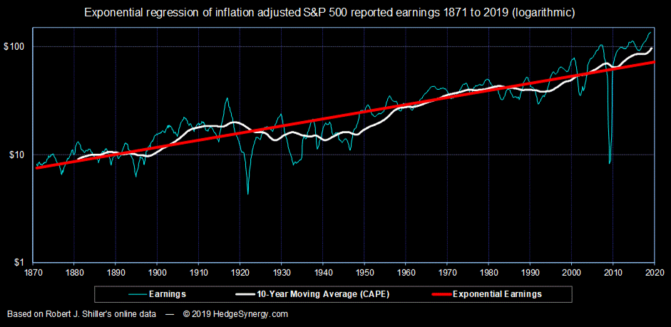 Exponential regression of inflation adjusted S&P 500 reported earnings 1871 to 2012